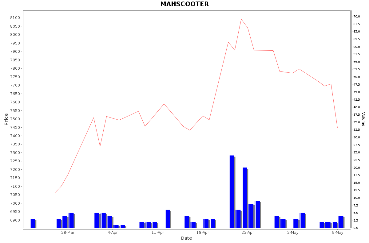 MAHSCOOTER Daily Price Chart NSE Today